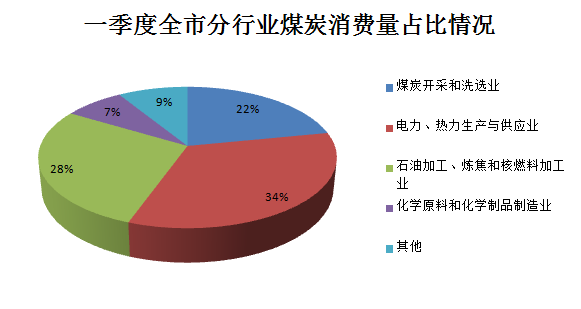 从统计视点看平顶山市煤炭加工业发展现状与趋势