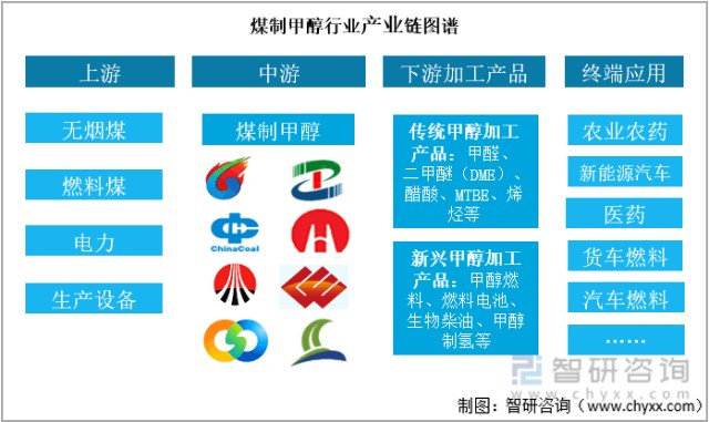 2022年中国煤制甲醇行业产业链分析 原材料价格波动较大，应用市场空间大
